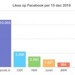 Likes Joods Nederland op Facebook