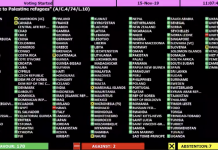 Nederland stemt opnieuw vóór anti-Israël resoluties VN